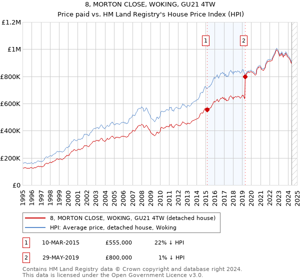 8, MORTON CLOSE, WOKING, GU21 4TW: Price paid vs HM Land Registry's House Price Index