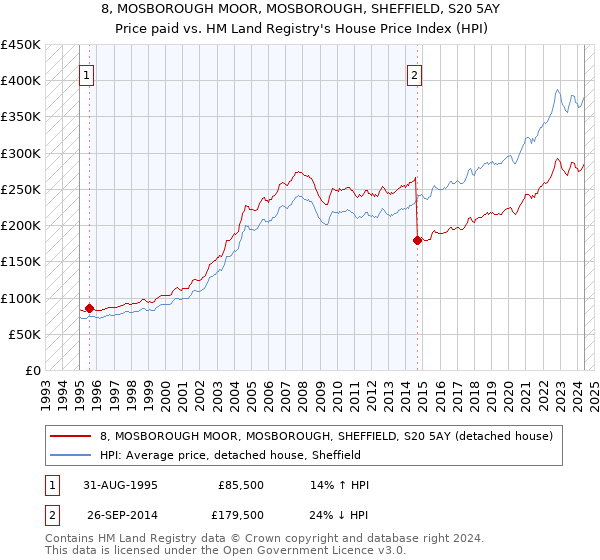 8, MOSBOROUGH MOOR, MOSBOROUGH, SHEFFIELD, S20 5AY: Price paid vs HM Land Registry's House Price Index