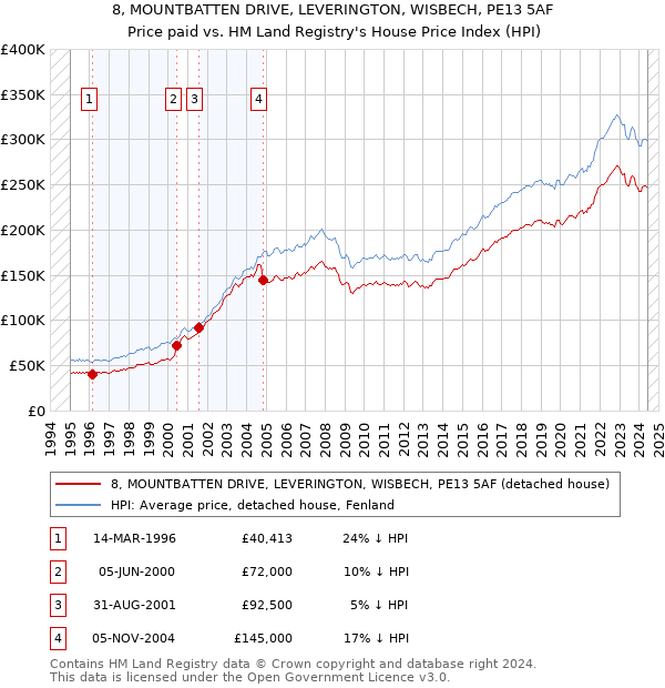 8, MOUNTBATTEN DRIVE, LEVERINGTON, WISBECH, PE13 5AF: Price paid vs HM Land Registry's House Price Index