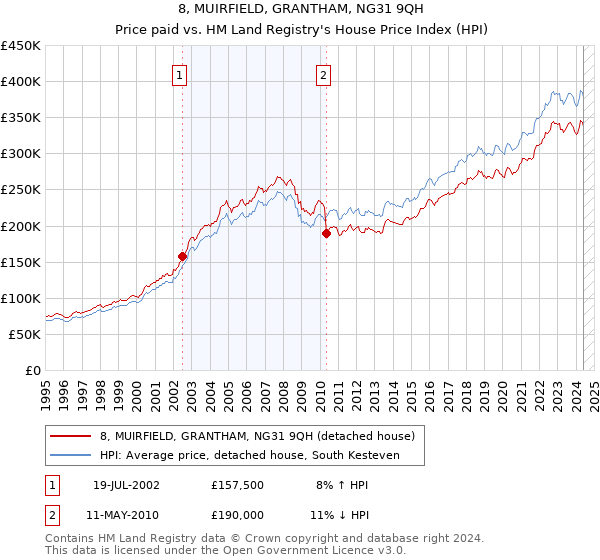 8, MUIRFIELD, GRANTHAM, NG31 9QH: Price paid vs HM Land Registry's House Price Index