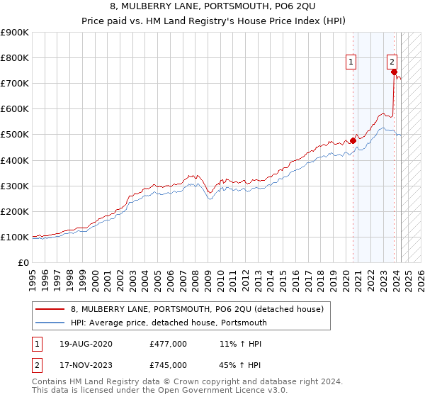 8, MULBERRY LANE, PORTSMOUTH, PO6 2QU: Price paid vs HM Land Registry's House Price Index