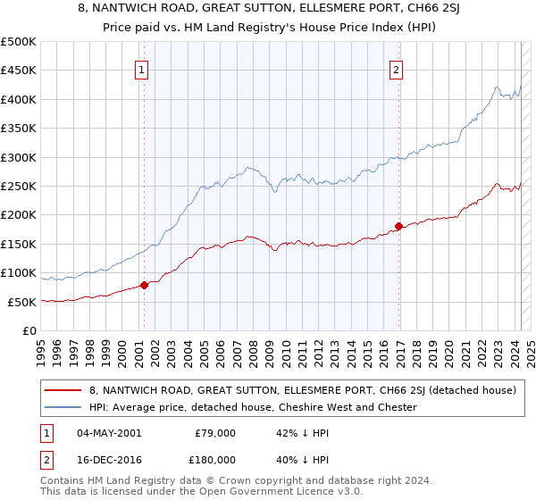 8, NANTWICH ROAD, GREAT SUTTON, ELLESMERE PORT, CH66 2SJ: Price paid vs HM Land Registry's House Price Index