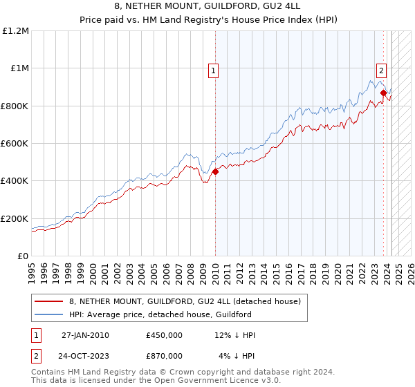 8, NETHER MOUNT, GUILDFORD, GU2 4LL: Price paid vs HM Land Registry's House Price Index