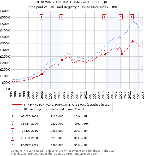 8, NEWINGTON ROAD, RAMSGATE, CT11 0QX: Price paid vs HM Land Registry's House Price Index