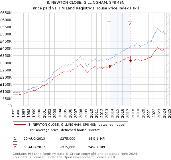 8, NEWTON CLOSE, GILLINGHAM, SP8 4SN: Price paid vs HM Land Registry's House Price Index