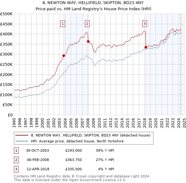 8, NEWTON WAY, HELLIFIELD, SKIPTON, BD23 4NY: Price paid vs HM Land Registry's House Price Index