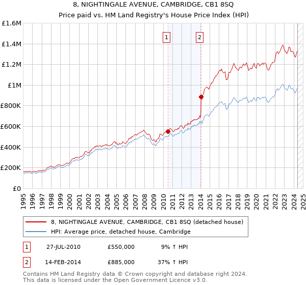 8, NIGHTINGALE AVENUE, CAMBRIDGE, CB1 8SQ: Price paid vs HM Land Registry's House Price Index