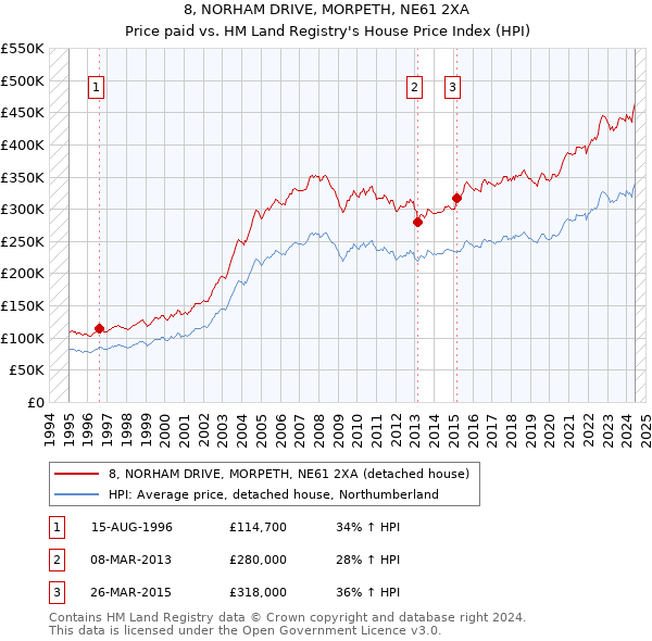 8, NORHAM DRIVE, MORPETH, NE61 2XA: Price paid vs HM Land Registry's House Price Index