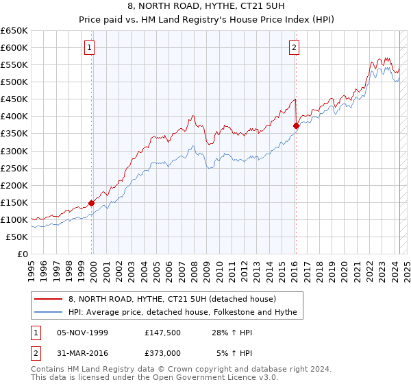 8, NORTH ROAD, HYTHE, CT21 5UH: Price paid vs HM Land Registry's House Price Index