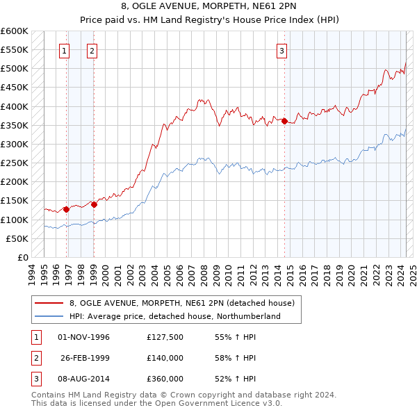 8, OGLE AVENUE, MORPETH, NE61 2PN: Price paid vs HM Land Registry's House Price Index