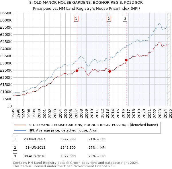 8, OLD MANOR HOUSE GARDENS, BOGNOR REGIS, PO22 8QR: Price paid vs HM Land Registry's House Price Index