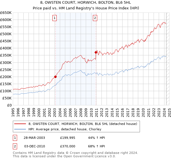 8, OWSTEN COURT, HORWICH, BOLTON, BL6 5HL: Price paid vs HM Land Registry's House Price Index