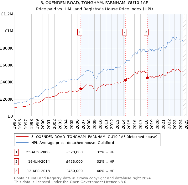 8, OXENDEN ROAD, TONGHAM, FARNHAM, GU10 1AF: Price paid vs HM Land Registry's House Price Index