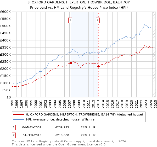 8, OXFORD GARDENS, HILPERTON, TROWBRIDGE, BA14 7GY: Price paid vs HM Land Registry's House Price Index