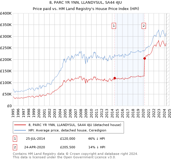 8, PARC YR YNN, LLANDYSUL, SA44 4JU: Price paid vs HM Land Registry's House Price Index