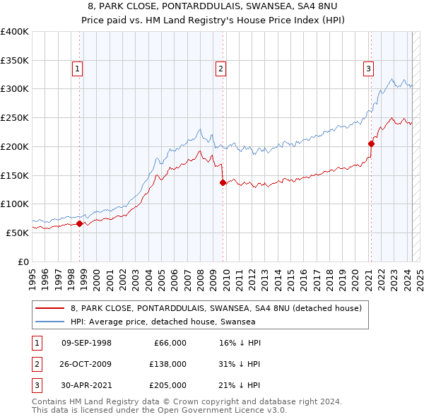 8, PARK CLOSE, PONTARDDULAIS, SWANSEA, SA4 8NU: Price paid vs HM Land Registry's House Price Index