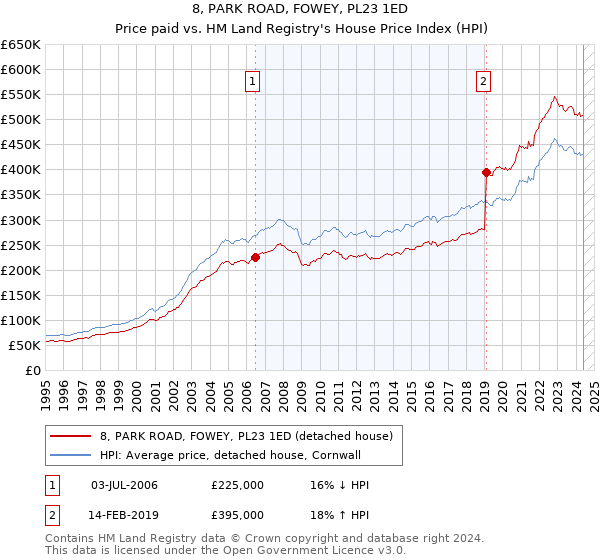 8, PARK ROAD, FOWEY, PL23 1ED: Price paid vs HM Land Registry's House Price Index