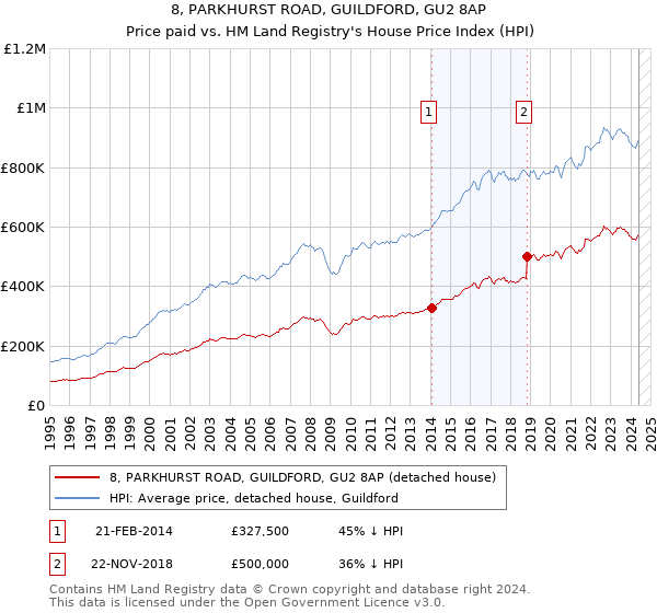 8, PARKHURST ROAD, GUILDFORD, GU2 8AP: Price paid vs HM Land Registry's House Price Index