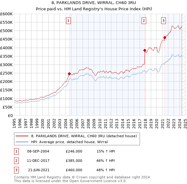 8, PARKLANDS DRIVE, WIRRAL, CH60 3RU: Price paid vs HM Land Registry's House Price Index