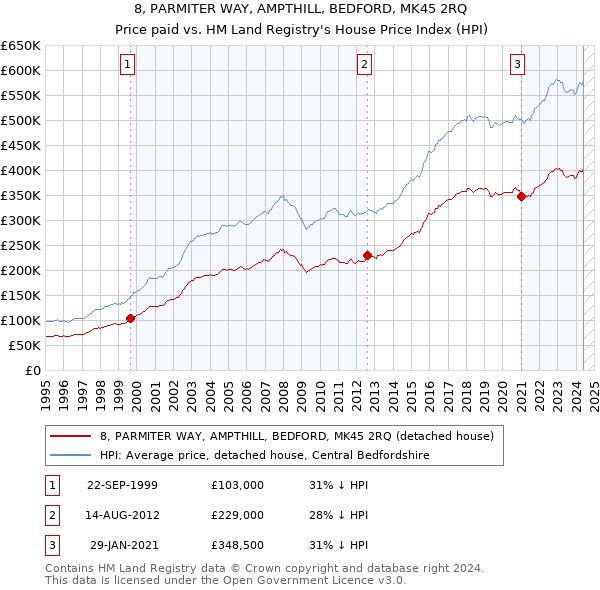 8, PARMITER WAY, AMPTHILL, BEDFORD, MK45 2RQ: Price paid vs HM Land Registry's House Price Index