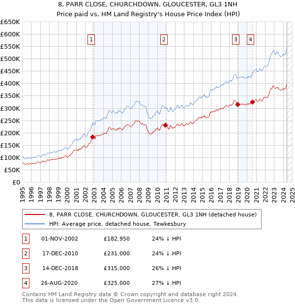 8, PARR CLOSE, CHURCHDOWN, GLOUCESTER, GL3 1NH: Price paid vs HM Land Registry's House Price Index