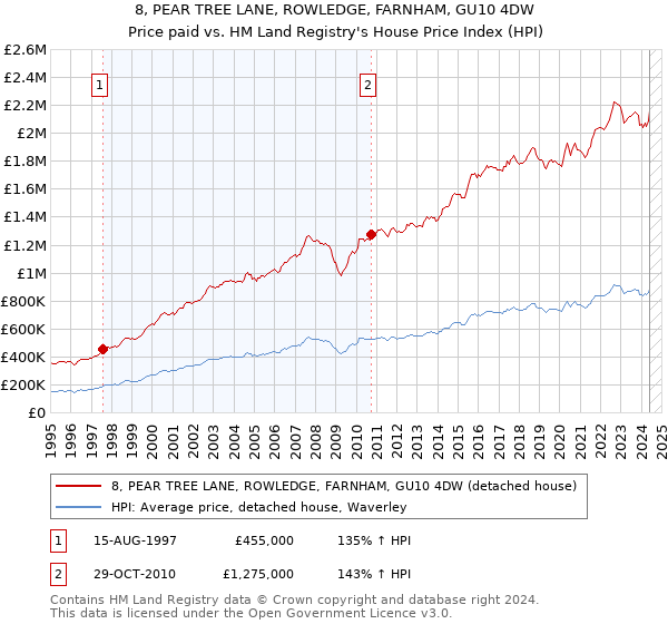 8, PEAR TREE LANE, ROWLEDGE, FARNHAM, GU10 4DW: Price paid vs HM Land Registry's House Price Index