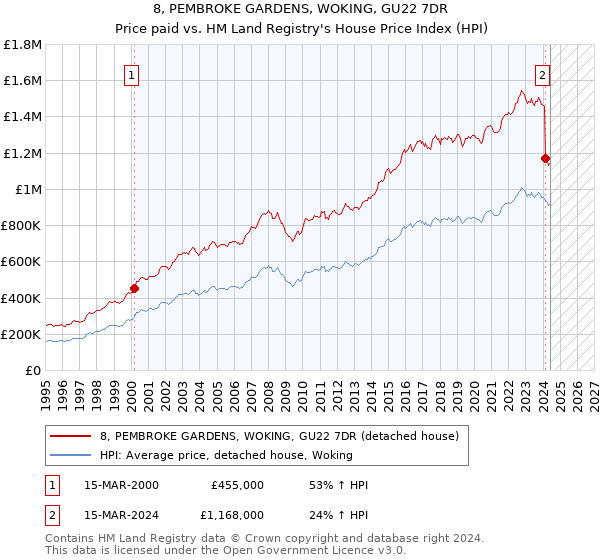 8, PEMBROKE GARDENS, WOKING, GU22 7DR: Price paid vs HM Land Registry's House Price Index