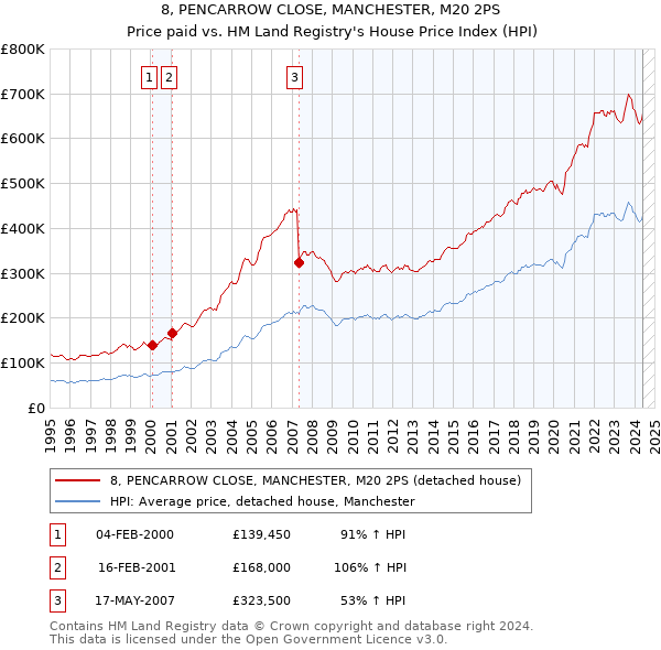 8, PENCARROW CLOSE, MANCHESTER, M20 2PS: Price paid vs HM Land Registry's House Price Index