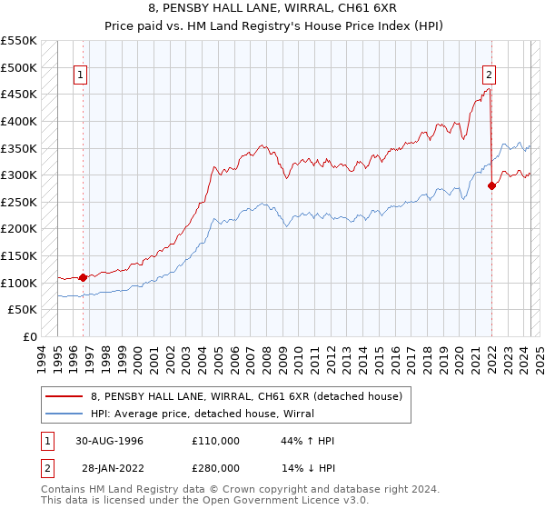 8, PENSBY HALL LANE, WIRRAL, CH61 6XR: Price paid vs HM Land Registry's House Price Index