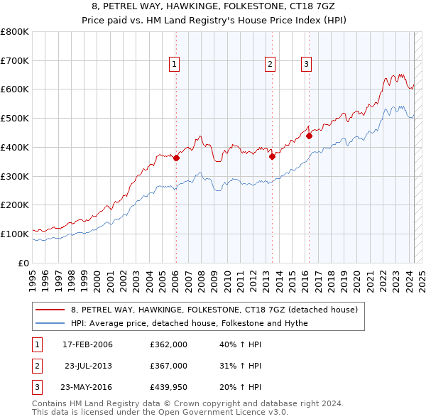 8, PETREL WAY, HAWKINGE, FOLKESTONE, CT18 7GZ: Price paid vs HM Land Registry's House Price Index