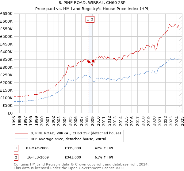 8, PINE ROAD, WIRRAL, CH60 2SP: Price paid vs HM Land Registry's House Price Index