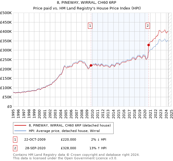 8, PINEWAY, WIRRAL, CH60 6RP: Price paid vs HM Land Registry's House Price Index