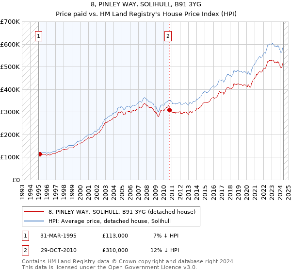 8, PINLEY WAY, SOLIHULL, B91 3YG: Price paid vs HM Land Registry's House Price Index