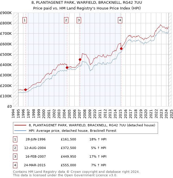 8, PLANTAGENET PARK, WARFIELD, BRACKNELL, RG42 7UU: Price paid vs HM Land Registry's House Price Index