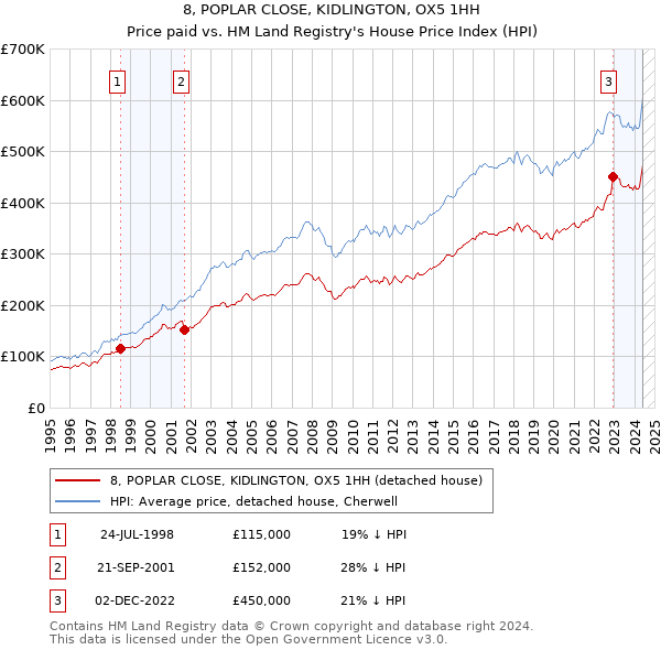 8, POPLAR CLOSE, KIDLINGTON, OX5 1HH: Price paid vs HM Land Registry's House Price Index