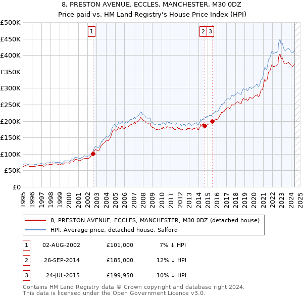 8, PRESTON AVENUE, ECCLES, MANCHESTER, M30 0DZ: Price paid vs HM Land Registry's House Price Index