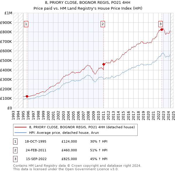 8, PRIORY CLOSE, BOGNOR REGIS, PO21 4HH: Price paid vs HM Land Registry's House Price Index