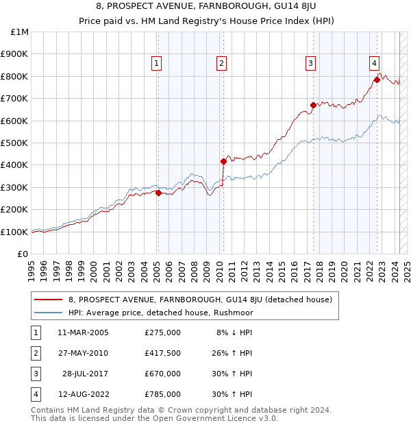 8, PROSPECT AVENUE, FARNBOROUGH, GU14 8JU: Price paid vs HM Land Registry's House Price Index