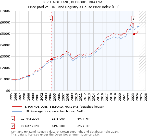 8, PUTNOE LANE, BEDFORD, MK41 9AB: Price paid vs HM Land Registry's House Price Index