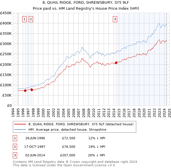 8, QUAIL RIDGE, FORD, SHREWSBURY, SY5 9LF: Price paid vs HM Land Registry's House Price Index