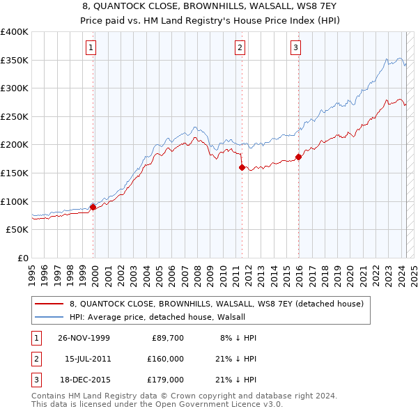 8, QUANTOCK CLOSE, BROWNHILLS, WALSALL, WS8 7EY: Price paid vs HM Land Registry's House Price Index