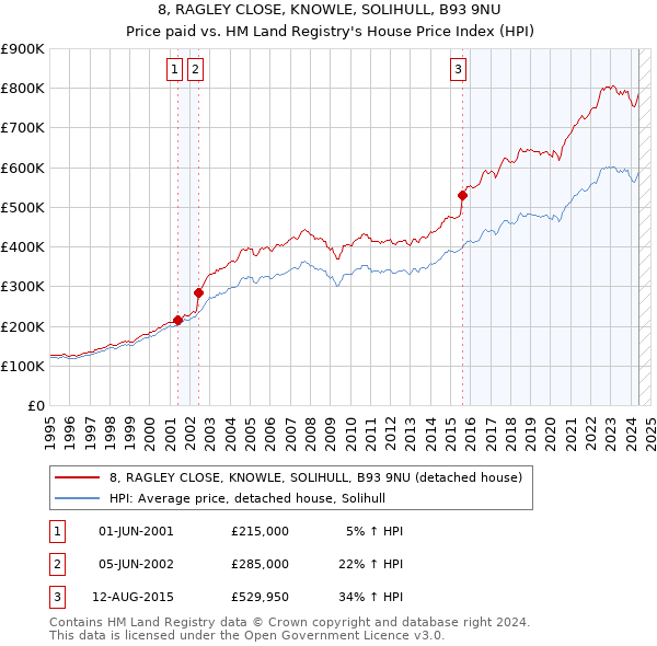 8, RAGLEY CLOSE, KNOWLE, SOLIHULL, B93 9NU: Price paid vs HM Land Registry's House Price Index