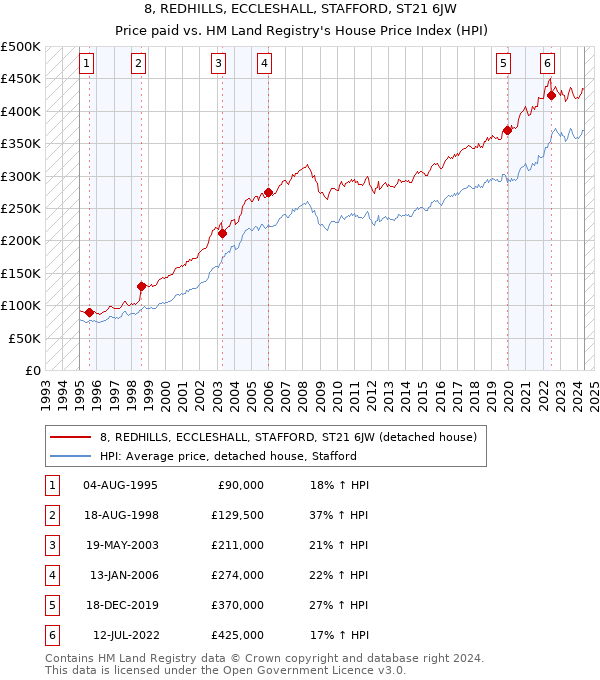 8, REDHILLS, ECCLESHALL, STAFFORD, ST21 6JW: Price paid vs HM Land Registry's House Price Index