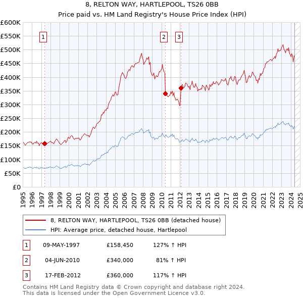 8, RELTON WAY, HARTLEPOOL, TS26 0BB: Price paid vs HM Land Registry's House Price Index