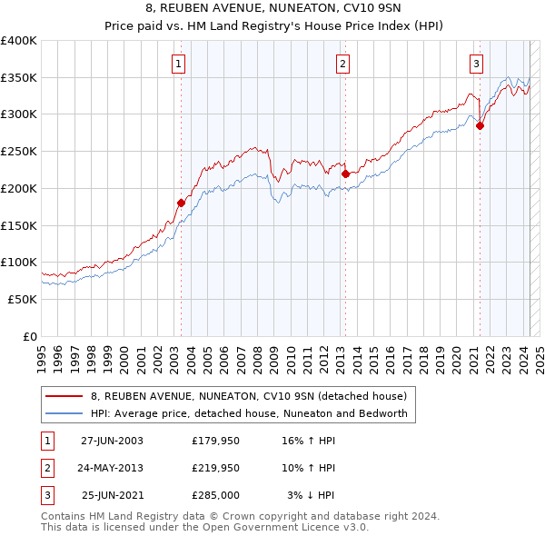 8, REUBEN AVENUE, NUNEATON, CV10 9SN: Price paid vs HM Land Registry's House Price Index