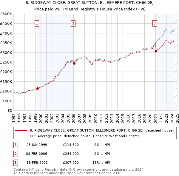 8, RIDGEWAY CLOSE, GREAT SUTTON, ELLESMERE PORT, CH66 2EJ: Price paid vs HM Land Registry's House Price Index