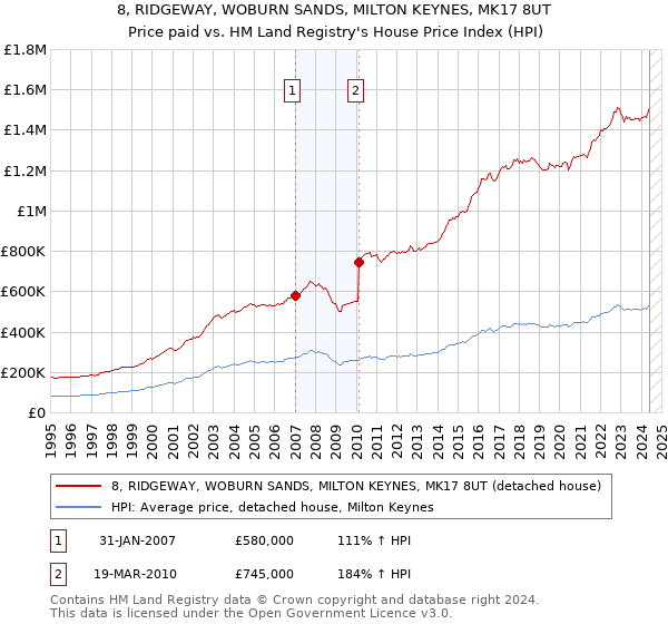 8, RIDGEWAY, WOBURN SANDS, MILTON KEYNES, MK17 8UT: Price paid vs HM Land Registry's House Price Index