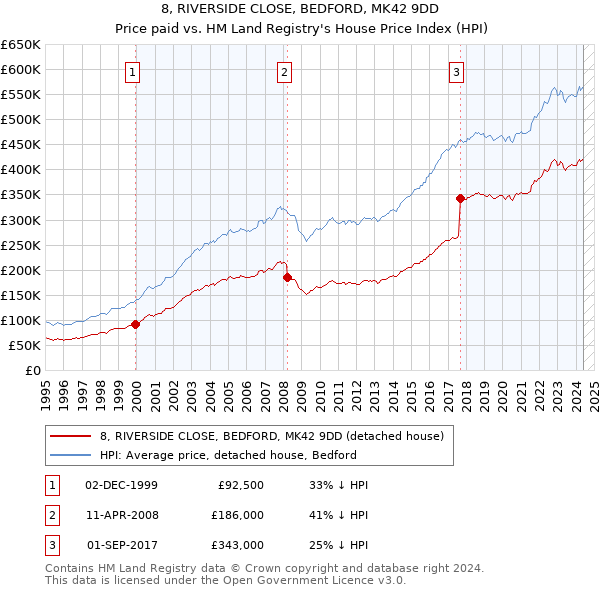 8, RIVERSIDE CLOSE, BEDFORD, MK42 9DD: Price paid vs HM Land Registry's House Price Index