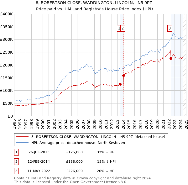 8, ROBERTSON CLOSE, WADDINGTON, LINCOLN, LN5 9PZ: Price paid vs HM Land Registry's House Price Index