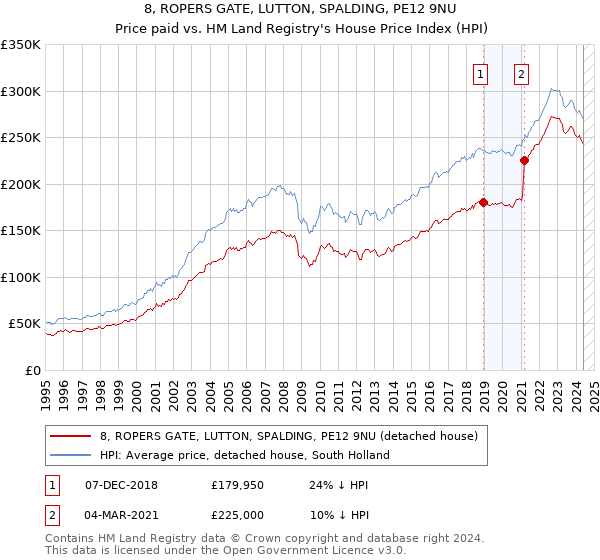 8, ROPERS GATE, LUTTON, SPALDING, PE12 9NU: Price paid vs HM Land Registry's House Price Index